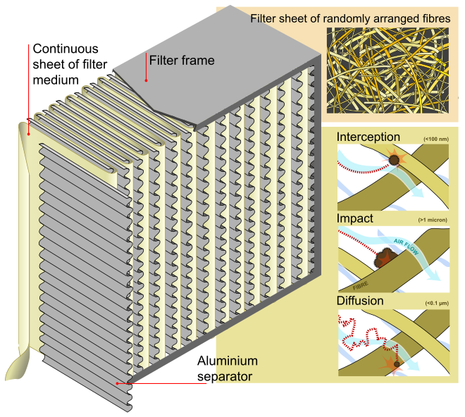 hepa-filter-works Diagram of how a HEPA Filter works
