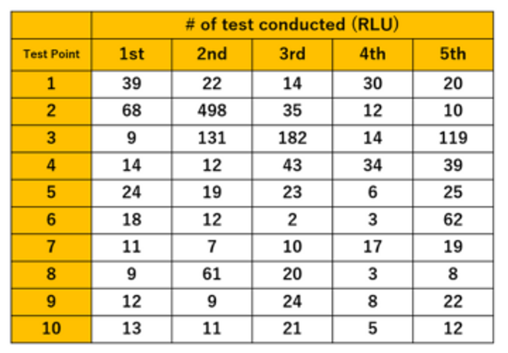Hygiene Test Data Collection