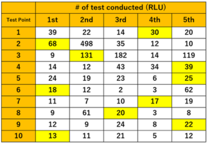 Setting Pass Limit of Hygiene Tests