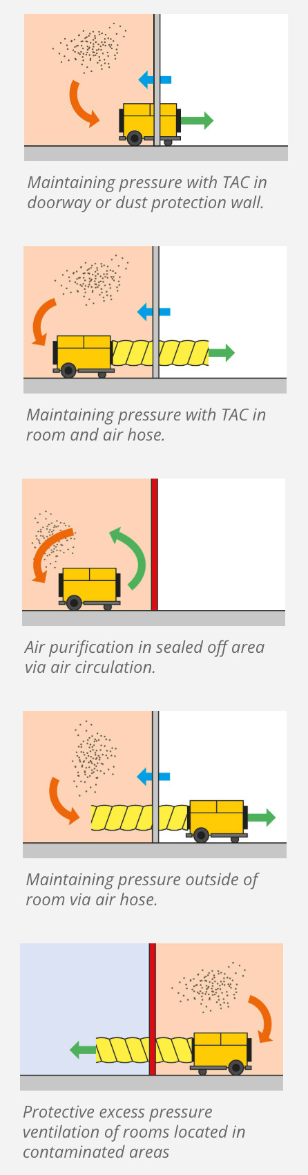 Various use cases for Trotec TAC air cleaners using Vario-Shift.